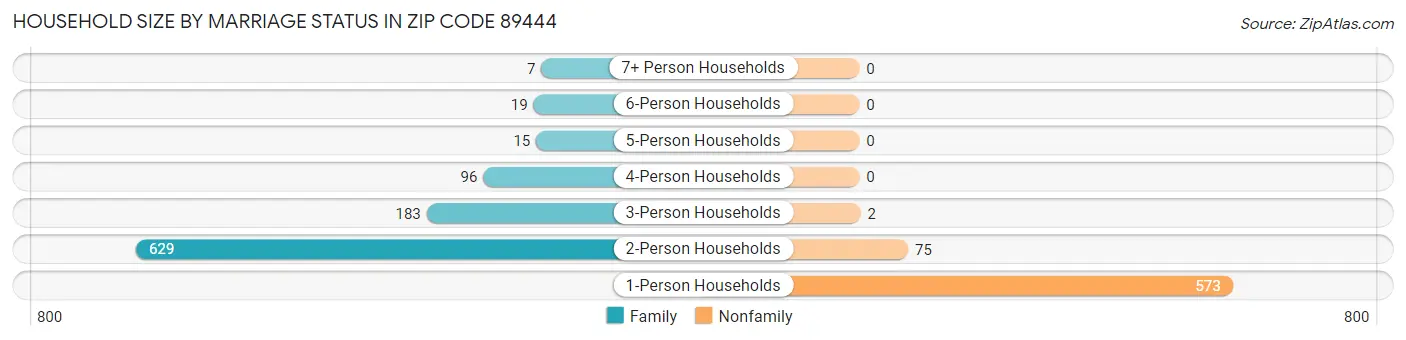 Household Size by Marriage Status in Zip Code 89444