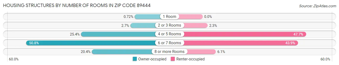 Housing Structures by Number of Rooms in Zip Code 89444