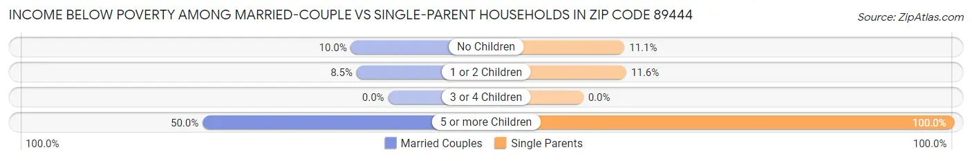 Income Below Poverty Among Married-Couple vs Single-Parent Households in Zip Code 89444