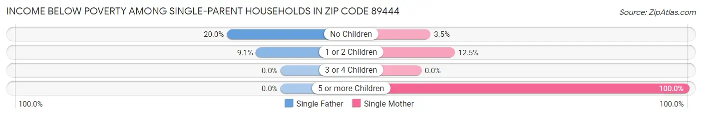 Income Below Poverty Among Single-Parent Households in Zip Code 89444