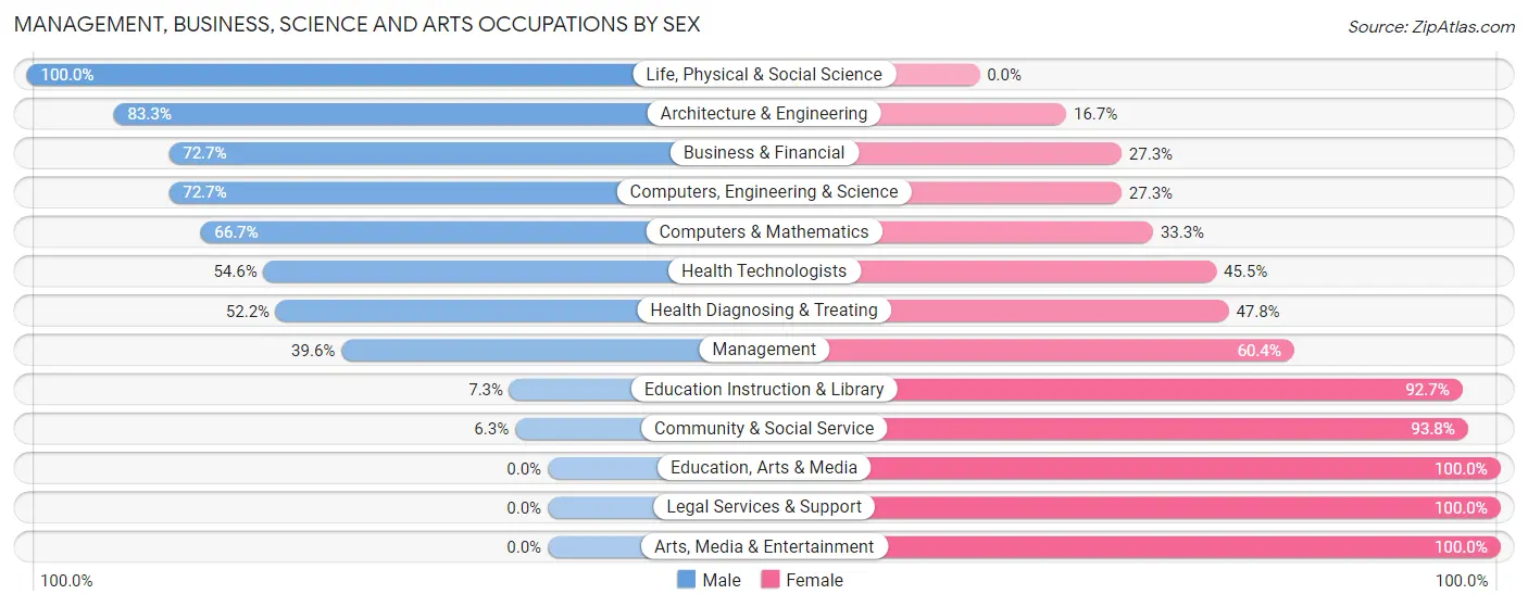 Management, Business, Science and Arts Occupations by Sex in Zip Code 89444