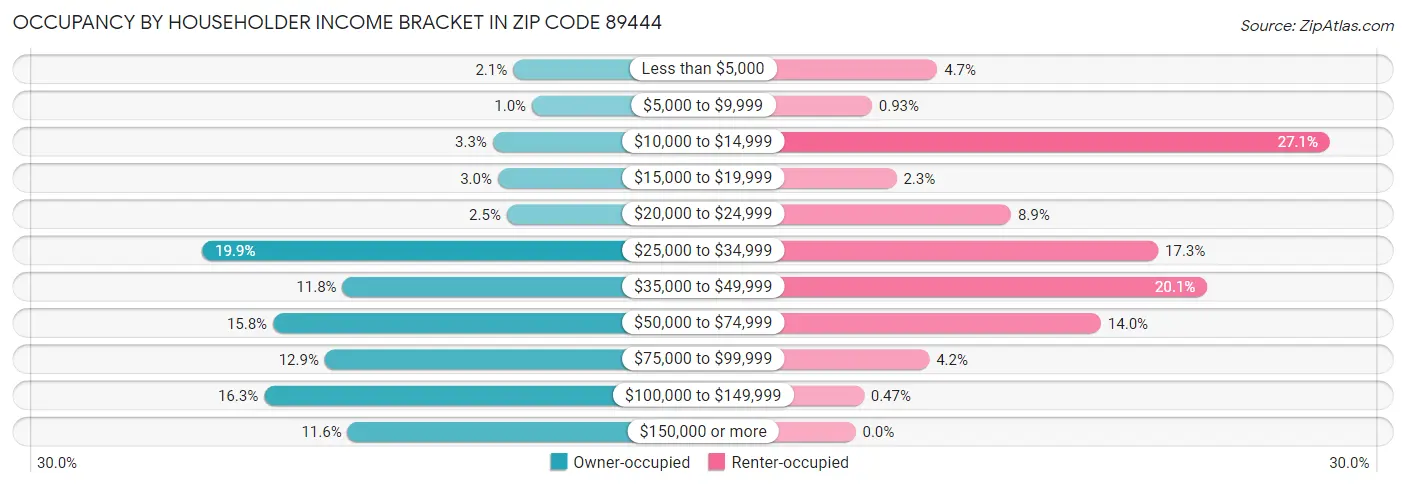 Occupancy by Householder Income Bracket in Zip Code 89444