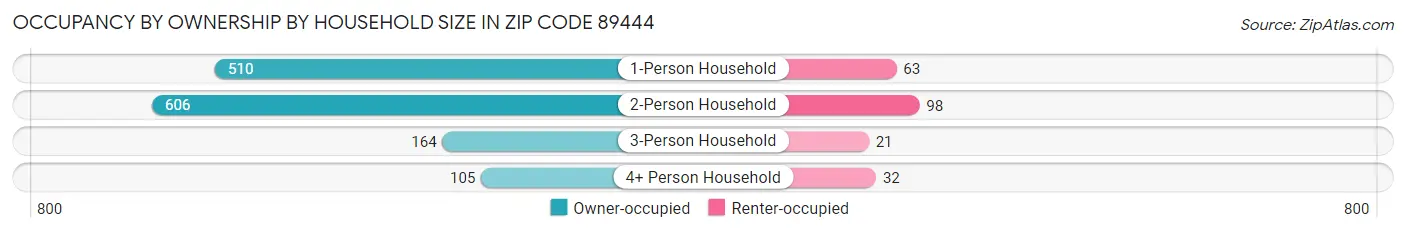 Occupancy by Ownership by Household Size in Zip Code 89444