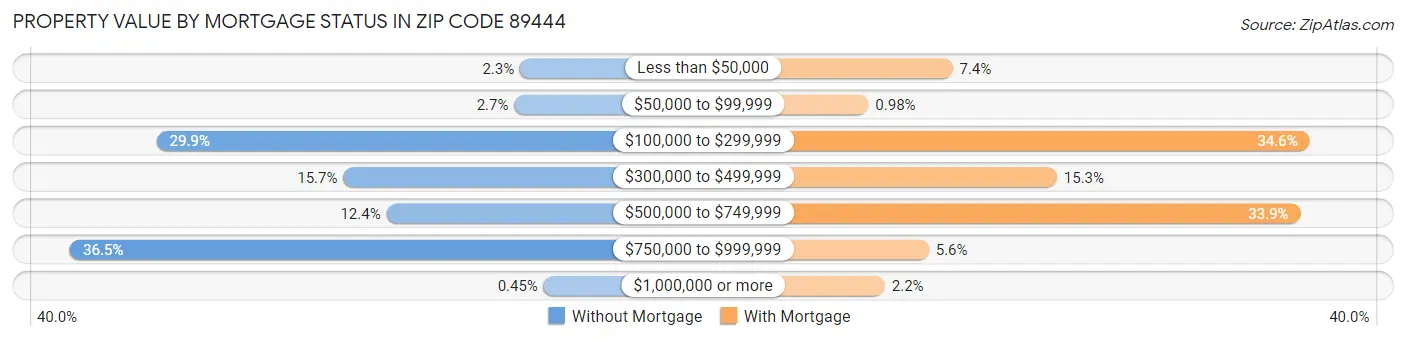 Property Value by Mortgage Status in Zip Code 89444
