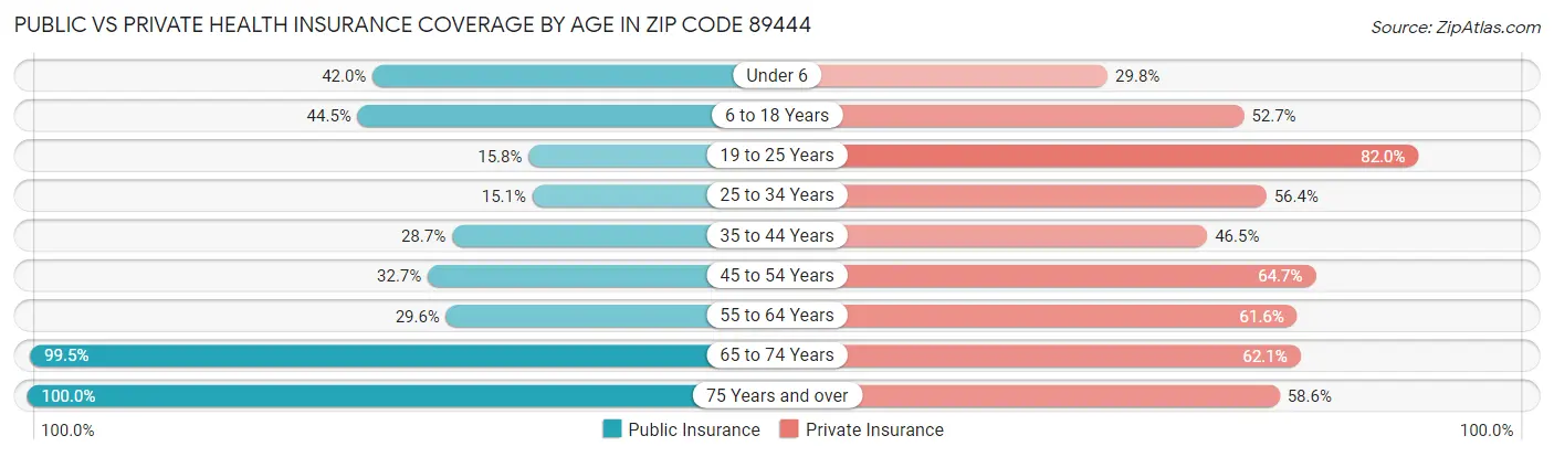 Public vs Private Health Insurance Coverage by Age in Zip Code 89444