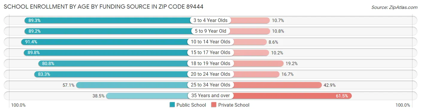 School Enrollment by Age by Funding Source in Zip Code 89444