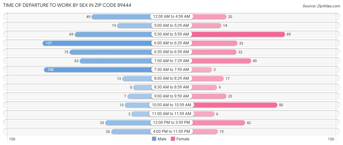 Time of Departure to Work by Sex in Zip Code 89444