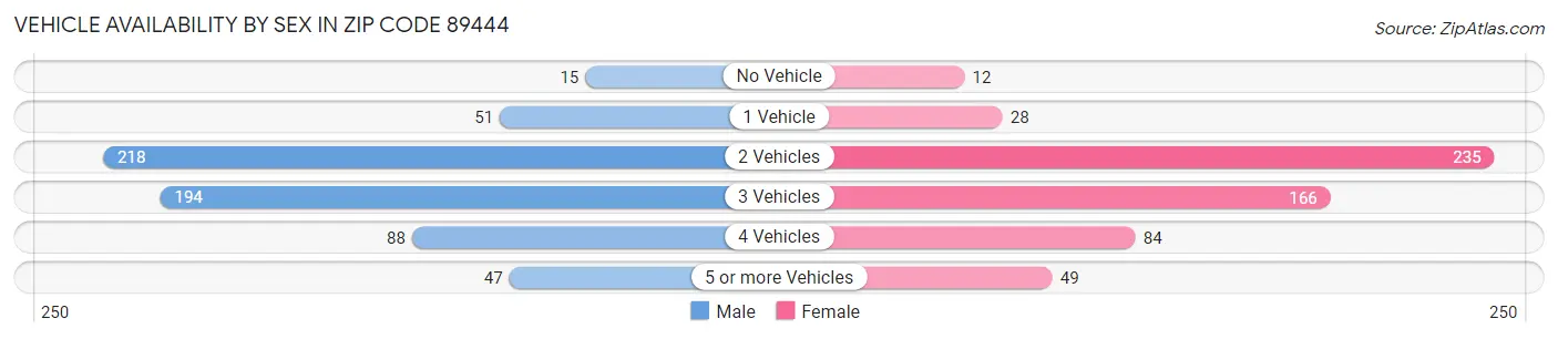 Vehicle Availability by Sex in Zip Code 89444