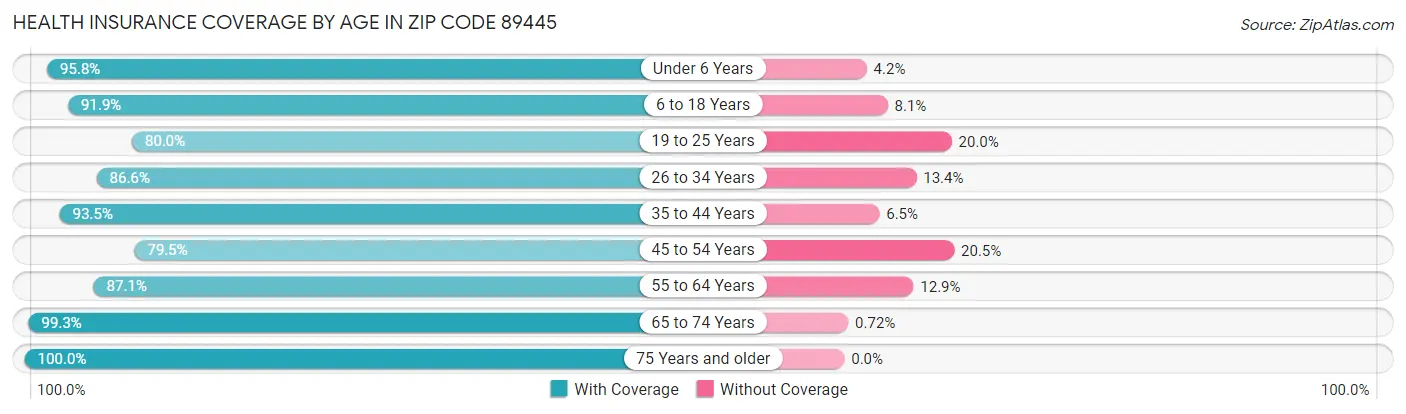 Health Insurance Coverage by Age in Zip Code 89445