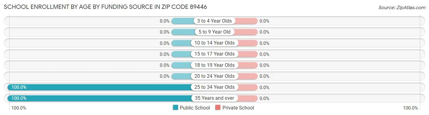 School Enrollment by Age by Funding Source in Zip Code 89446