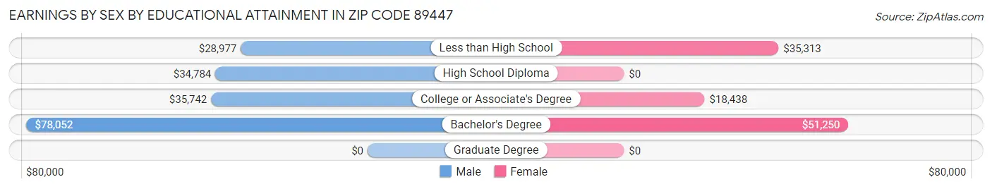 Earnings by Sex by Educational Attainment in Zip Code 89447