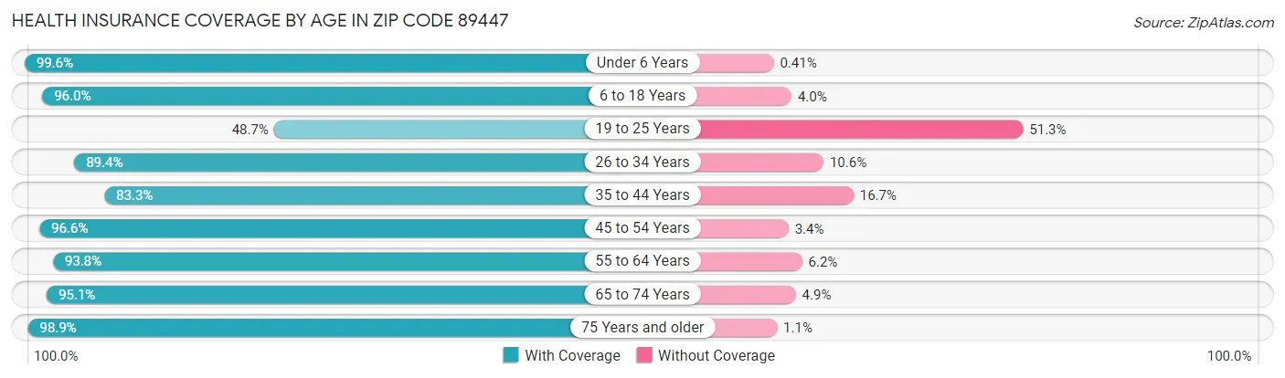 Health Insurance Coverage by Age in Zip Code 89447