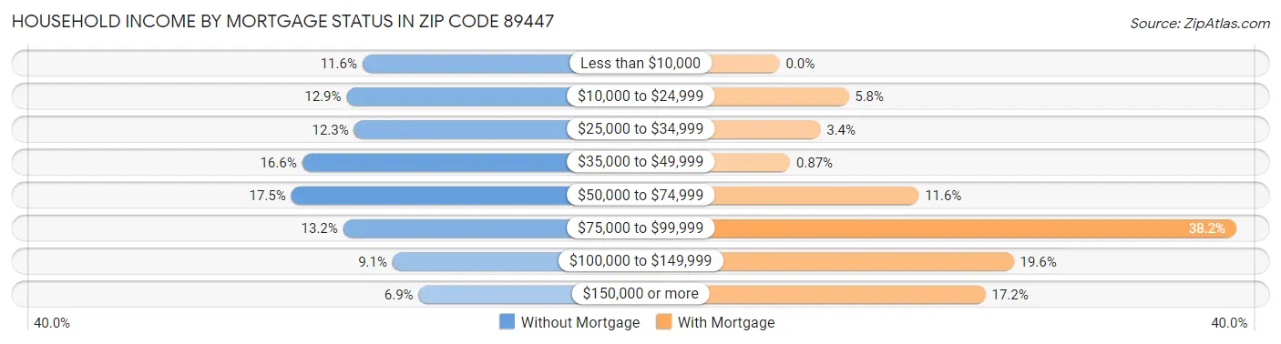 Household Income by Mortgage Status in Zip Code 89447