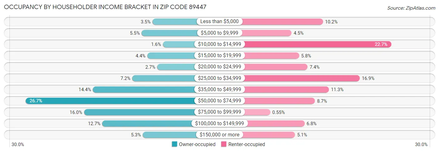 Occupancy by Householder Income Bracket in Zip Code 89447