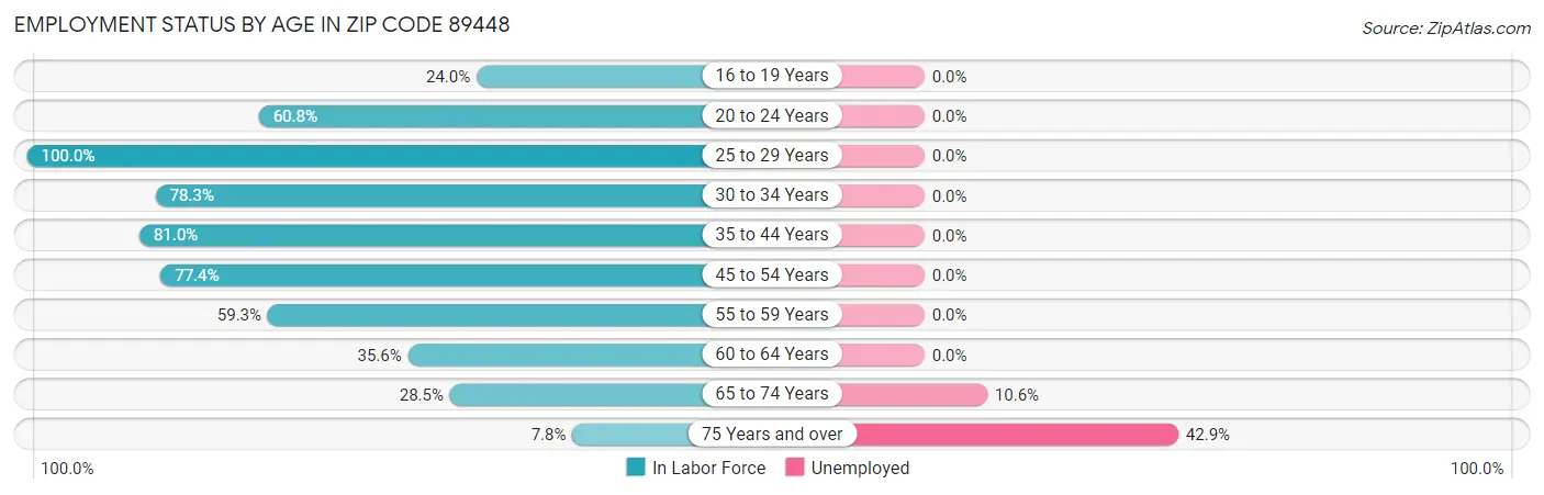 Employment Status by Age in Zip Code 89448