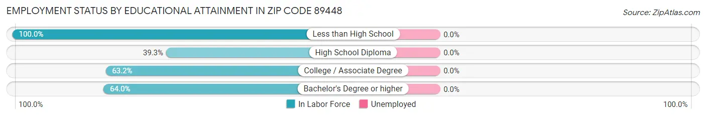 Employment Status by Educational Attainment in Zip Code 89448
