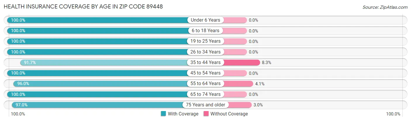 Health Insurance Coverage by Age in Zip Code 89448