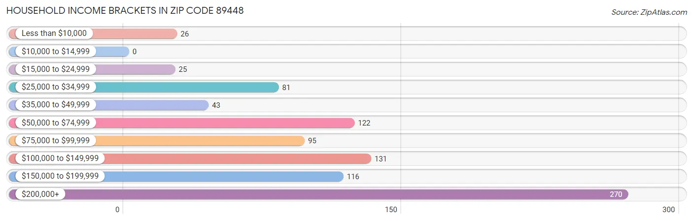 Household Income Brackets in Zip Code 89448