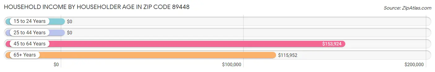 Household Income by Householder Age in Zip Code 89448