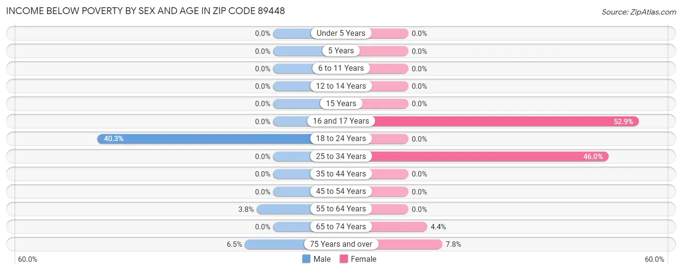 Income Below Poverty by Sex and Age in Zip Code 89448