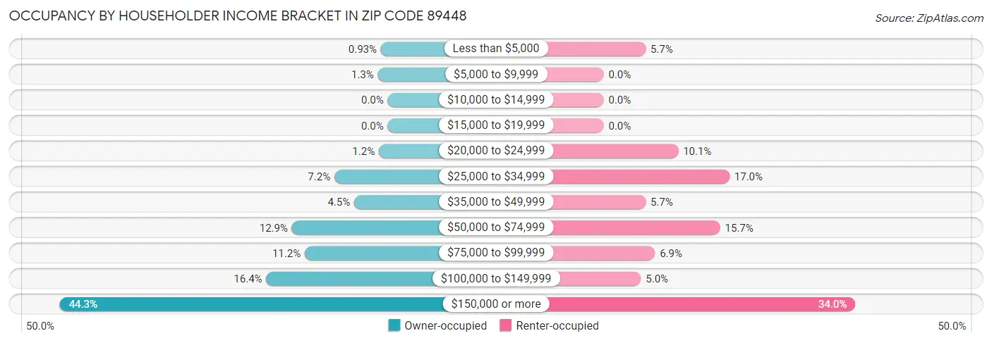 Occupancy by Householder Income Bracket in Zip Code 89448