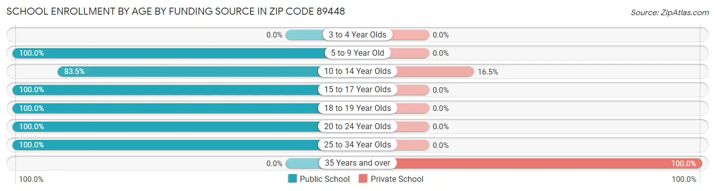 School Enrollment by Age by Funding Source in Zip Code 89448