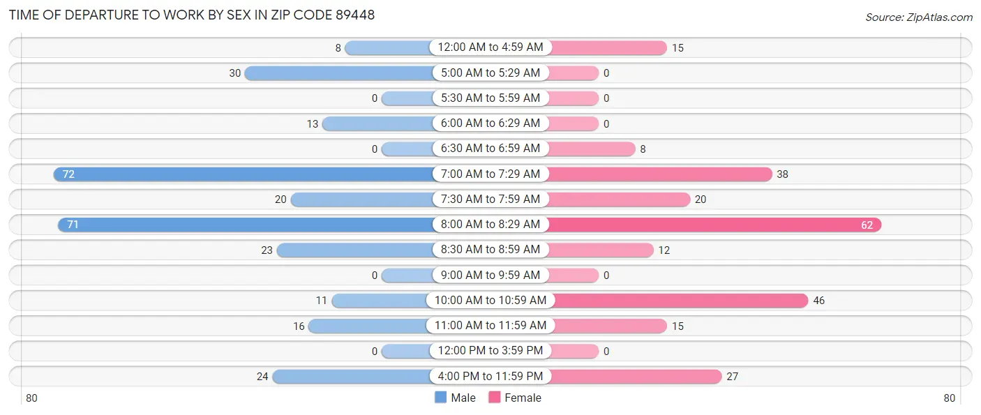 Time of Departure to Work by Sex in Zip Code 89448