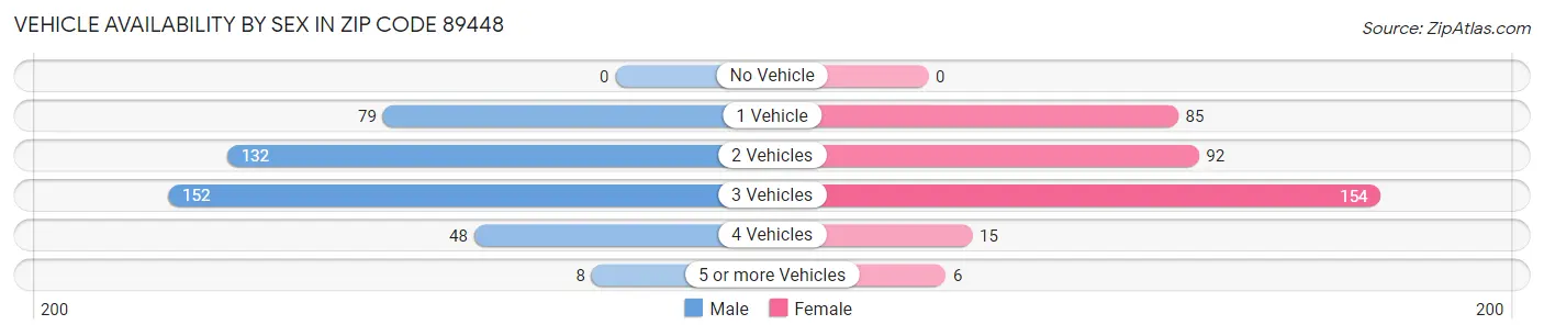 Vehicle Availability by Sex in Zip Code 89448