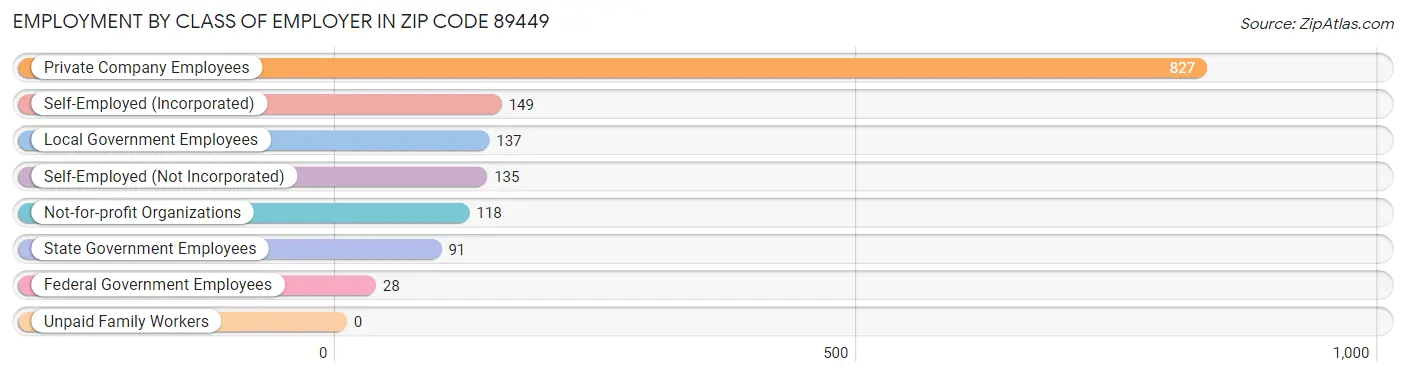 Employment by Class of Employer in Zip Code 89449