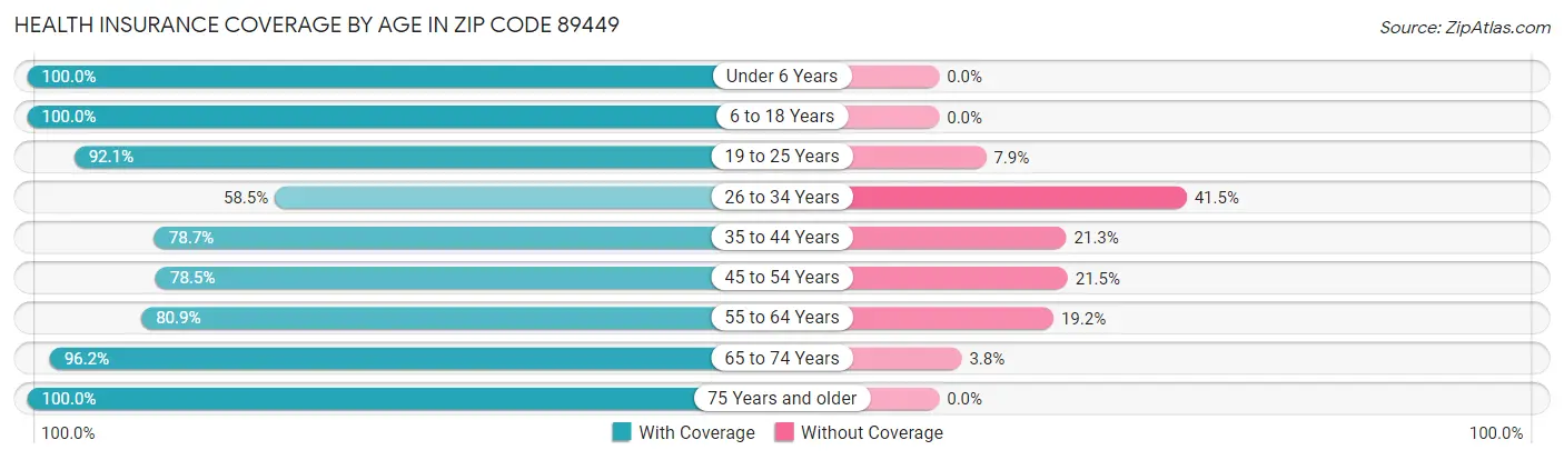 Health Insurance Coverage by Age in Zip Code 89449