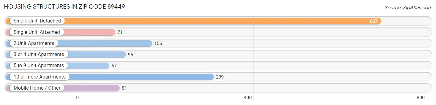 Housing Structures in Zip Code 89449