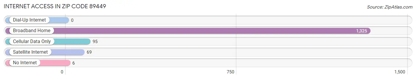 Internet Access in Zip Code 89449