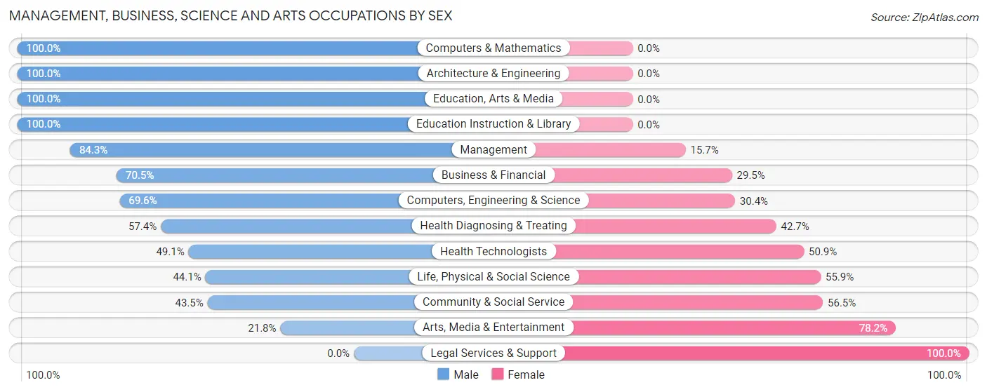 Management, Business, Science and Arts Occupations by Sex in Zip Code 89449