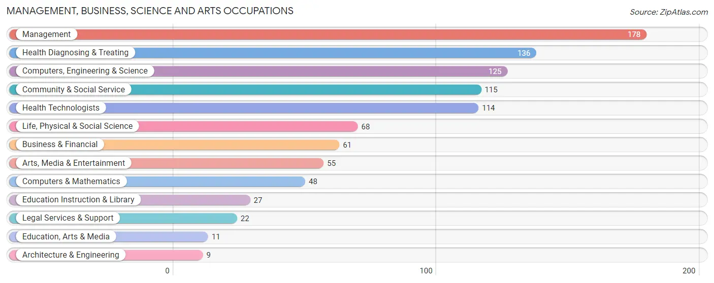 Management, Business, Science and Arts Occupations in Zip Code 89449