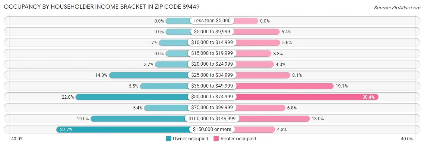 Occupancy by Householder Income Bracket in Zip Code 89449