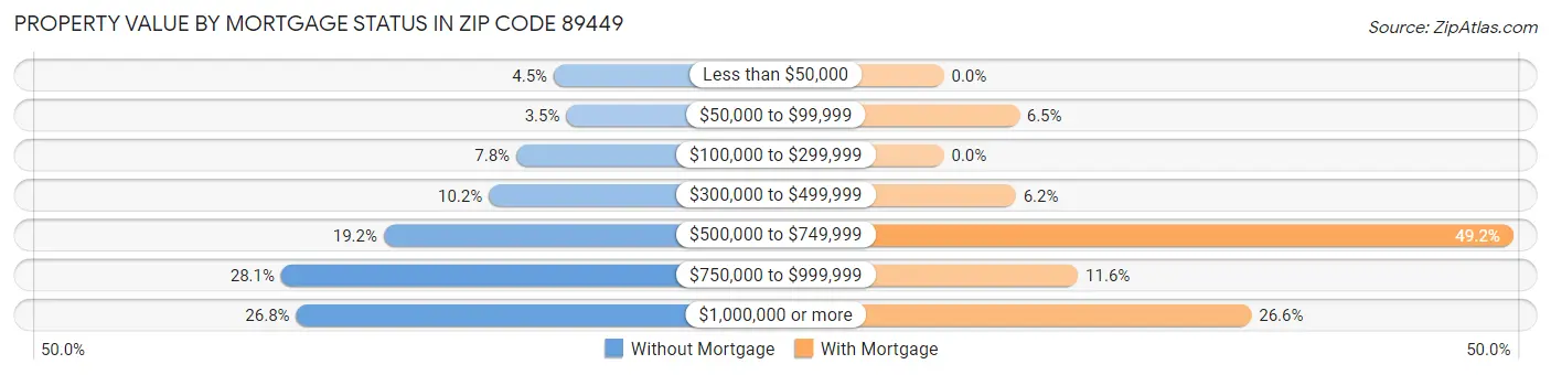 Property Value by Mortgage Status in Zip Code 89449