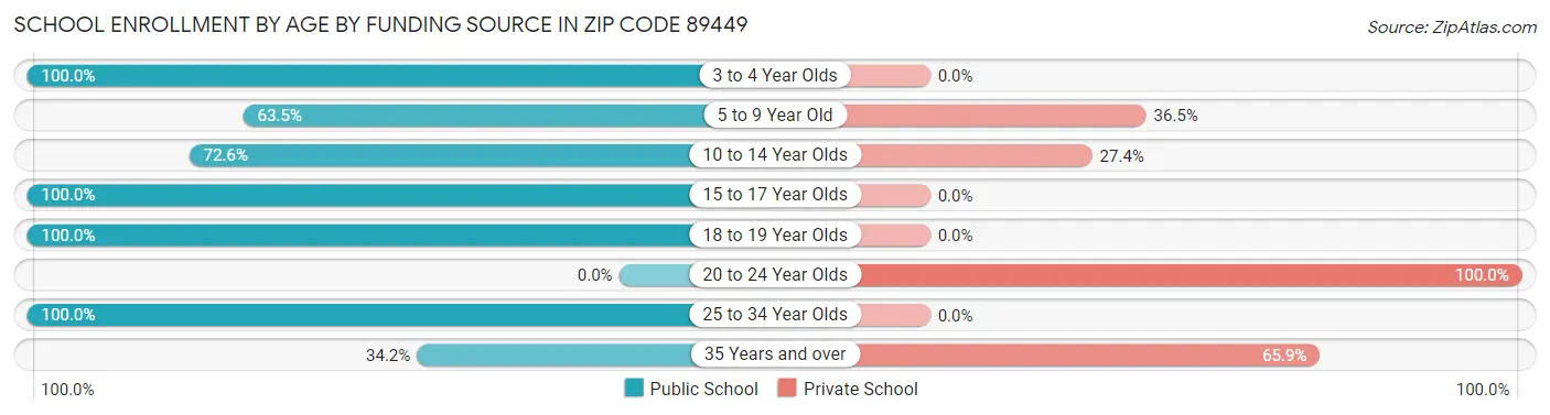 School Enrollment by Age by Funding Source in Zip Code 89449