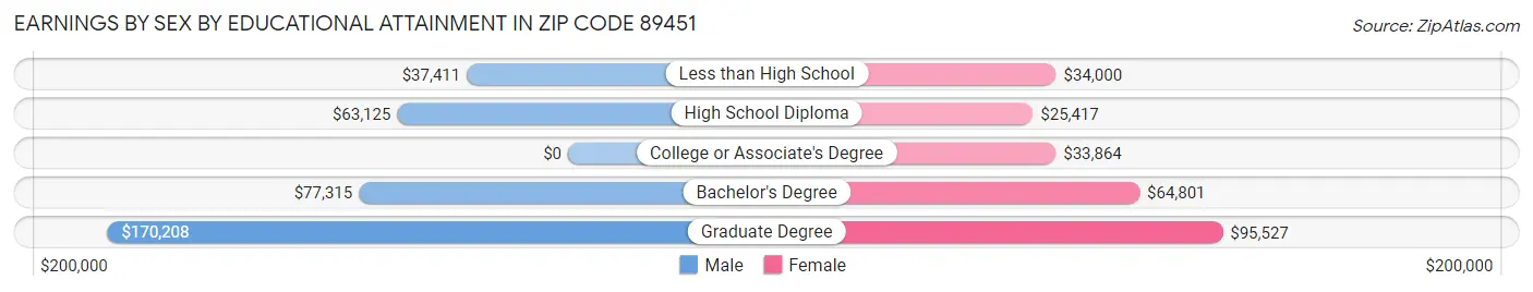 Earnings by Sex by Educational Attainment in Zip Code 89451
