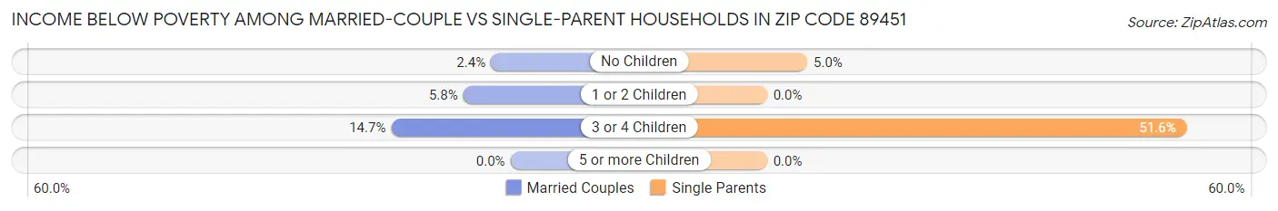Income Below Poverty Among Married-Couple vs Single-Parent Households in Zip Code 89451
