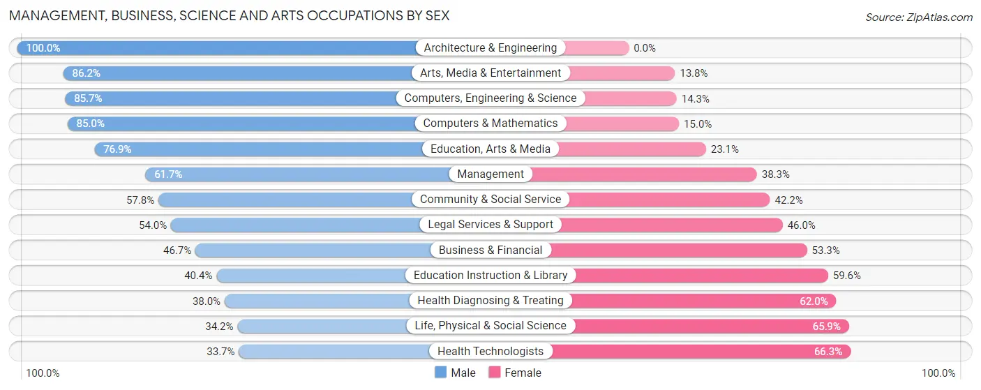 Management, Business, Science and Arts Occupations by Sex in Zip Code 89451