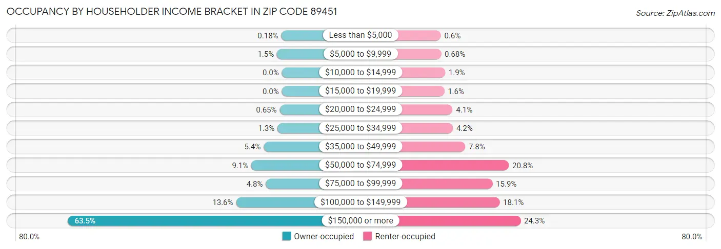 Occupancy by Householder Income Bracket in Zip Code 89451