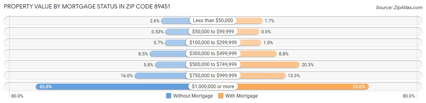 Property Value by Mortgage Status in Zip Code 89451