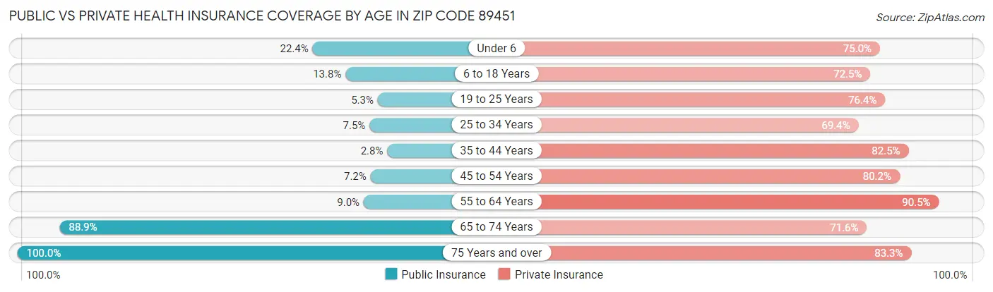 Public vs Private Health Insurance Coverage by Age in Zip Code 89451