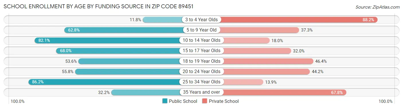 School Enrollment by Age by Funding Source in Zip Code 89451