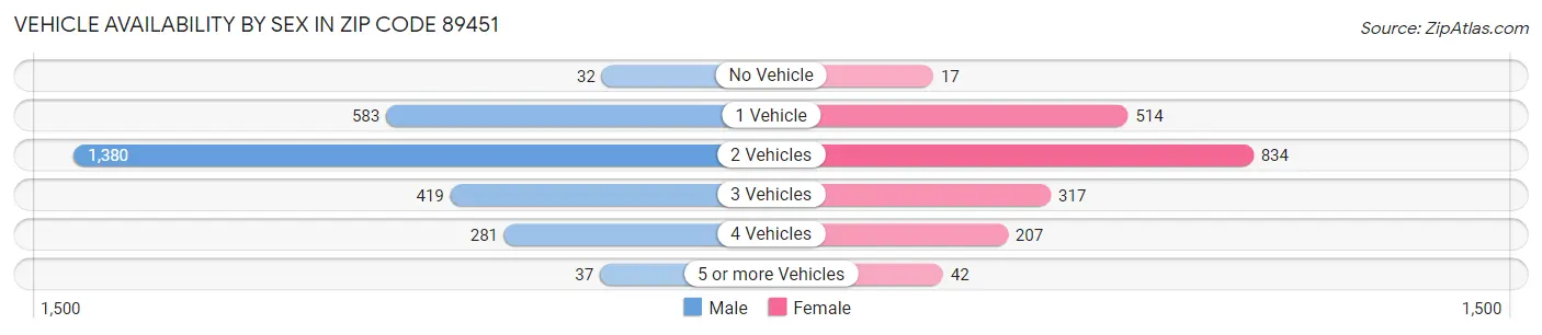 Vehicle Availability by Sex in Zip Code 89451