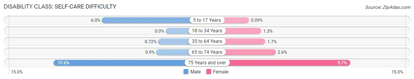 Disability in Zip Code 89460: <span>Self-Care Difficulty</span>