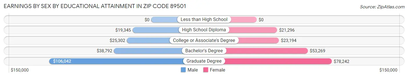 Earnings by Sex by Educational Attainment in Zip Code 89501