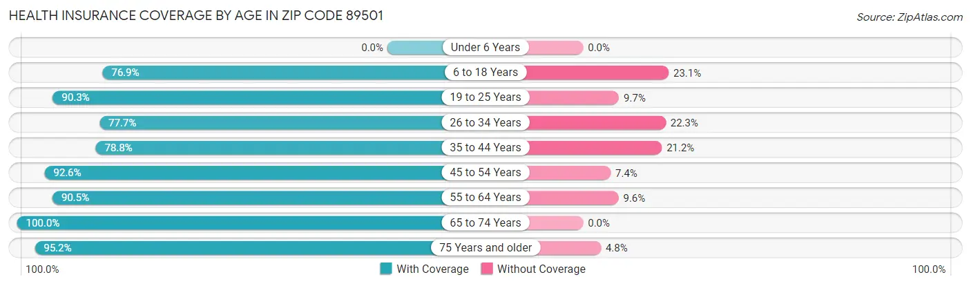 Health Insurance Coverage by Age in Zip Code 89501