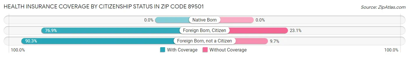 Health Insurance Coverage by Citizenship Status in Zip Code 89501
