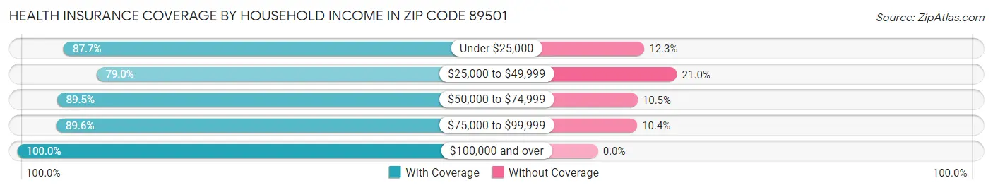 Health Insurance Coverage by Household Income in Zip Code 89501